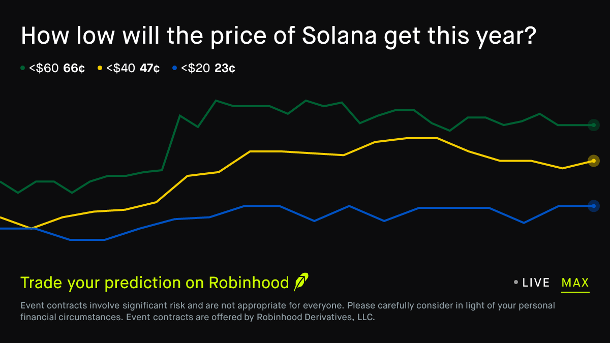 December 31, 2026: How low will Solana get in 2026? Crypto Prediction Market