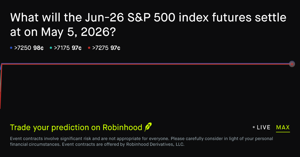 May 5, 2026: S&P 500 futures price on May 5, 2026 Prediction Market