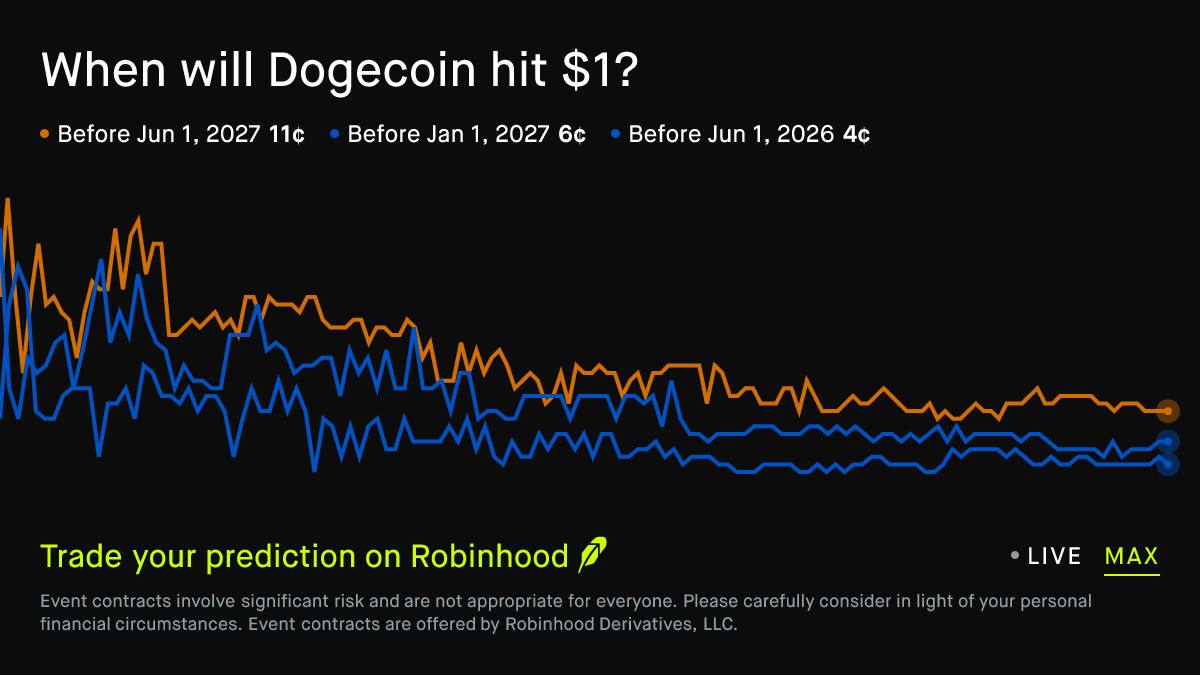 When will Dogecoin hit $1? Crypto Prediction Market