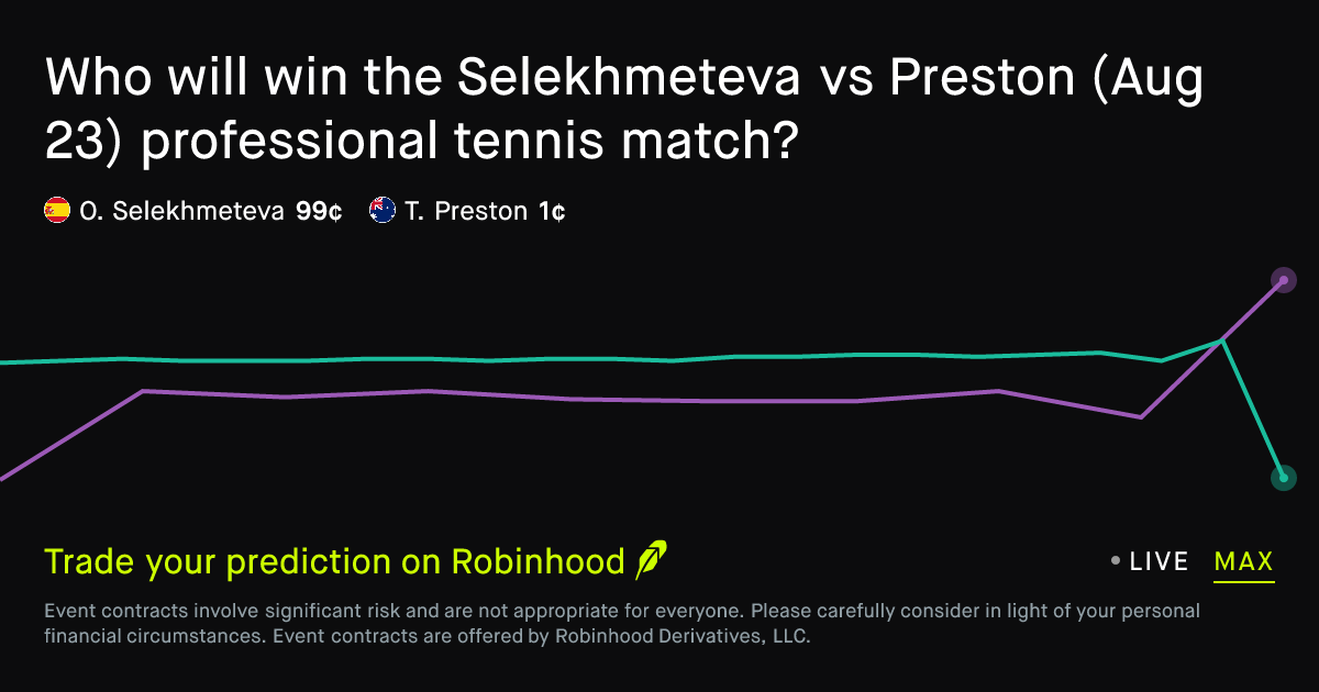 WTA 125K Philadelphia: Prediction Markets React to Selekhmeteva vs Preston Matchup