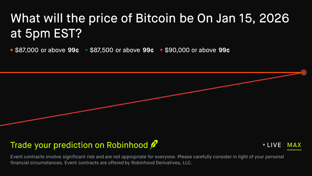 Bitcoin price on Jan 15, 2026 at 5pm EST Crypto Prediction Market