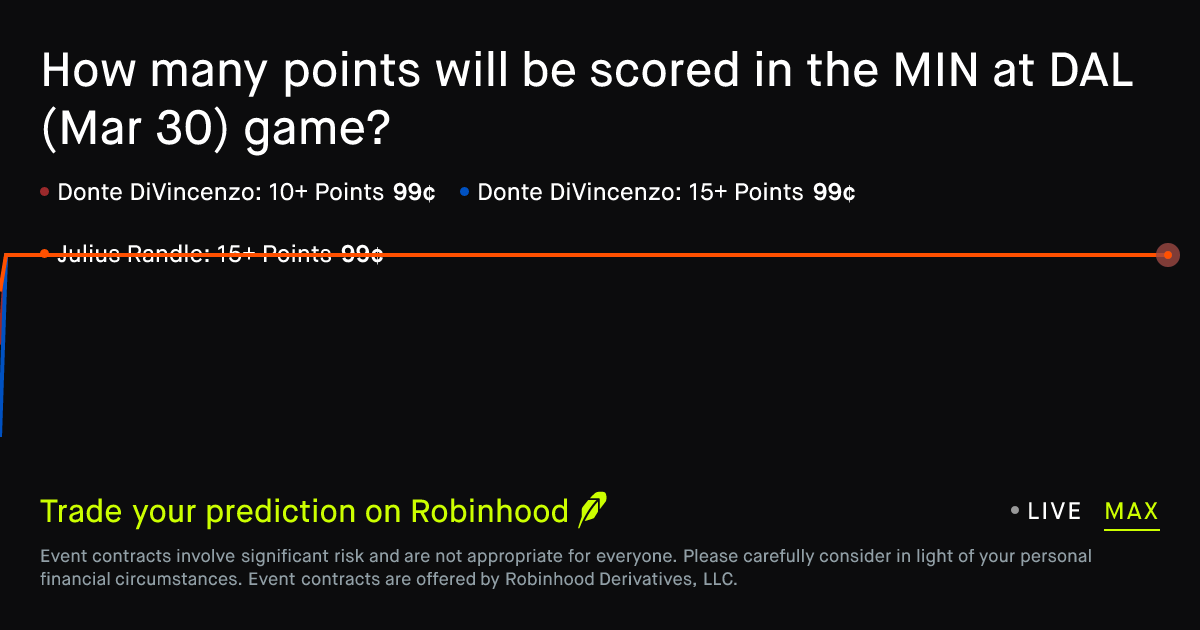 March 30, 2026: Minnesota at Dallas: Points Prediction Market