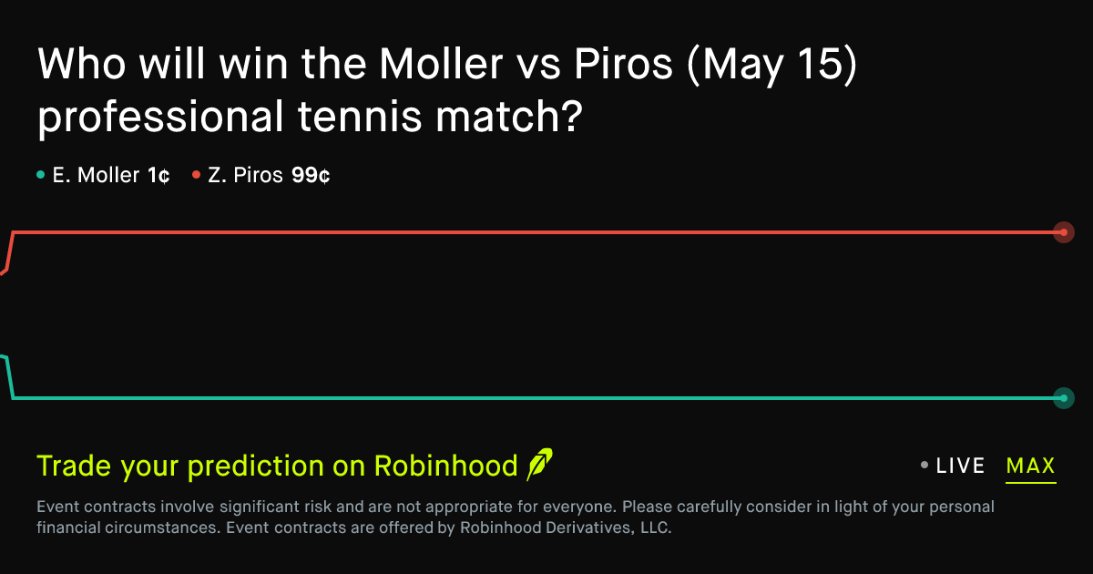 May 15, 2026: Moller vs Piros Prediction Market