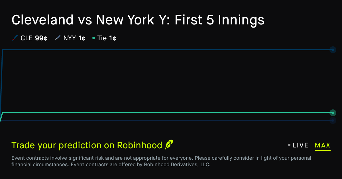 June 3, 2026: Cleveland vs New York Y: First 5 Innings Prediction Market