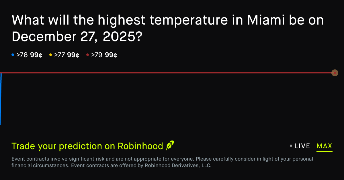 December 27, 2025: Miami Daily Temperature High December 27 2025 ...
