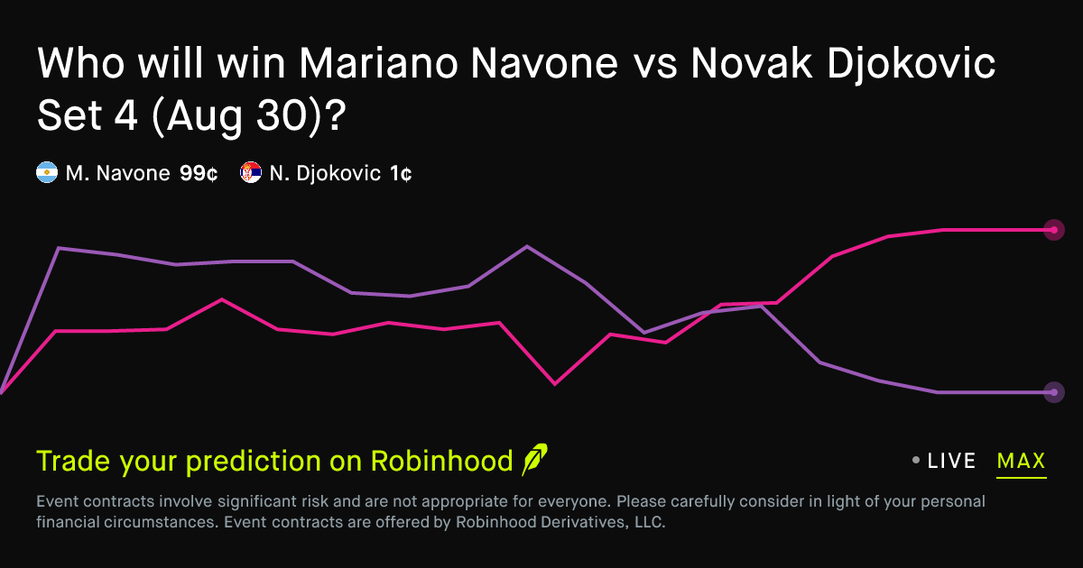 Novak Djokovic vs Mariano Navone: यूएस ओपन के चौथे सेट को लेकर प्रेडिक्शन मार्केट में बढ़ी हलचल
