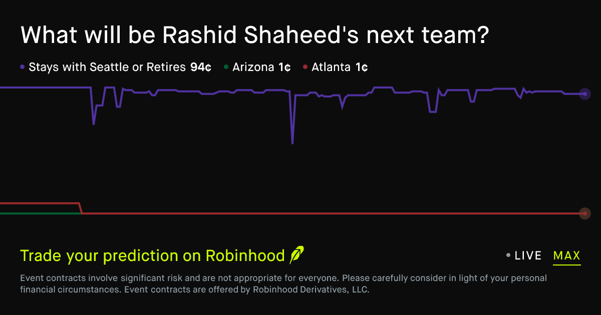 Rashid Shaheed's next team Prediction Market