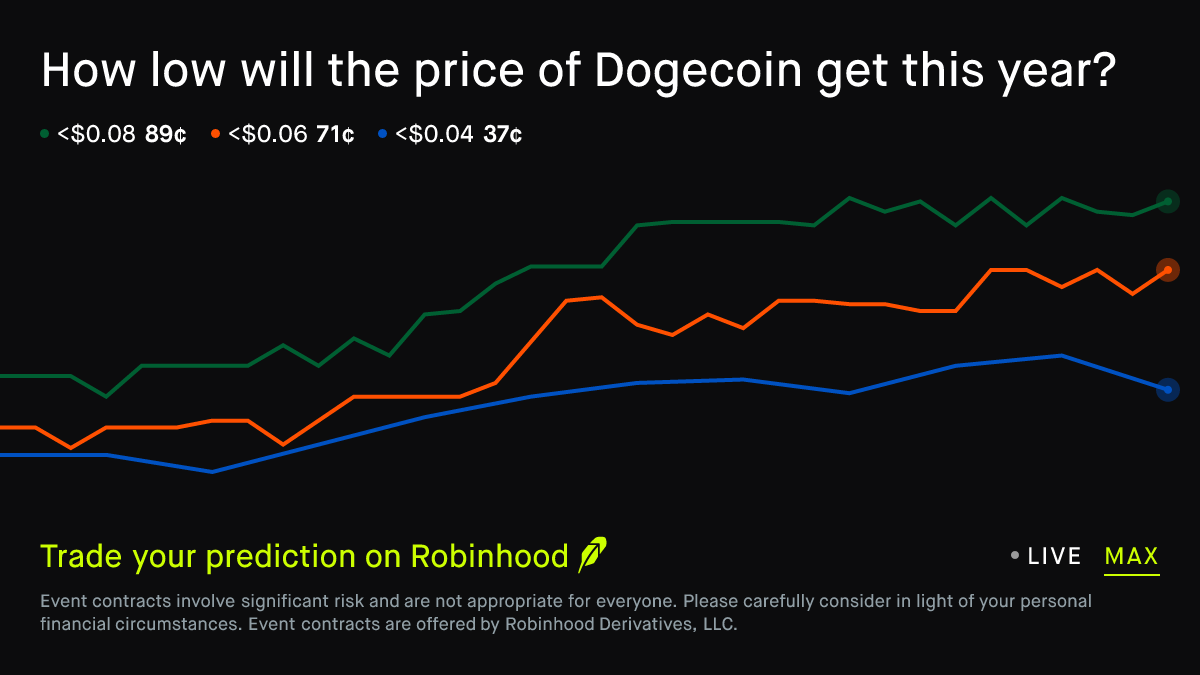 December 31, 2026: How low will Dogecoin get in 2026? Crypto Prediction  Market