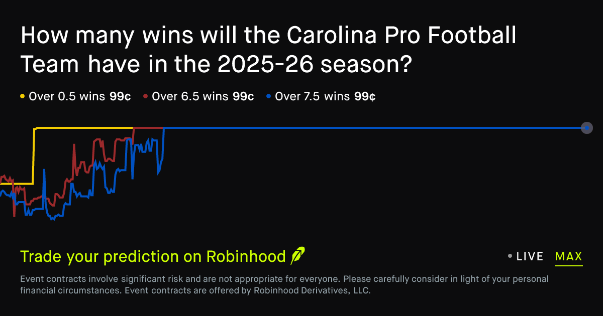 Carolina pro football wins this season Prediction Market