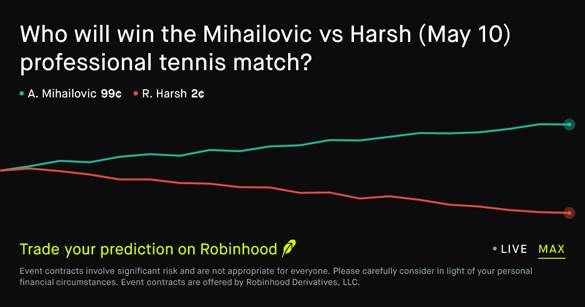 May 10, 2026: Mihailovic vs Harsh Prediction Market