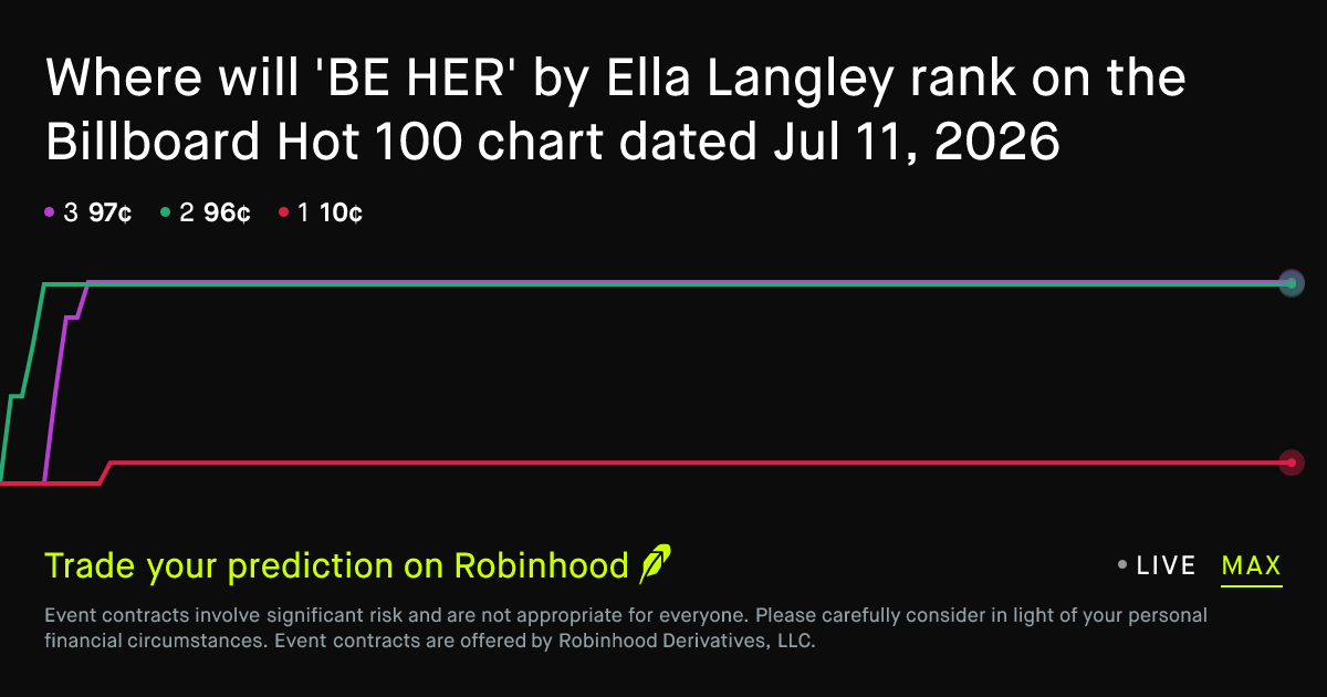 June 24, 2026: Where will 'BE HER' by Ella Langley rank on the ...