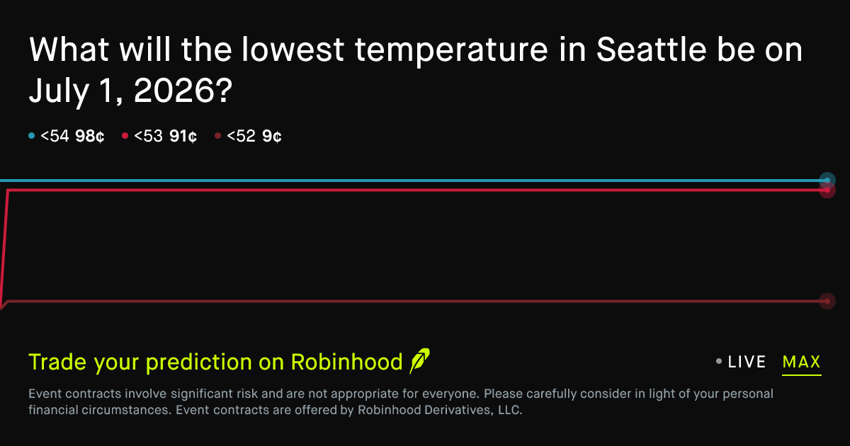 July 1, 2026: Seattle Daily Temperature Low July 1 2026 Prediction Market