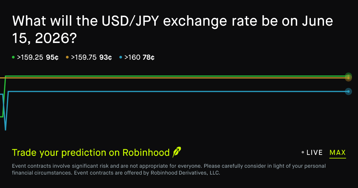 June 15, 2026: US Dollar to Japanese Yen Exchange Rate June 15 2026 ...