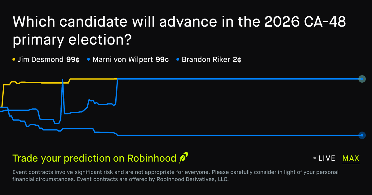 June 2, 2026: Who will advance in the CA-48 primary Prediction Market