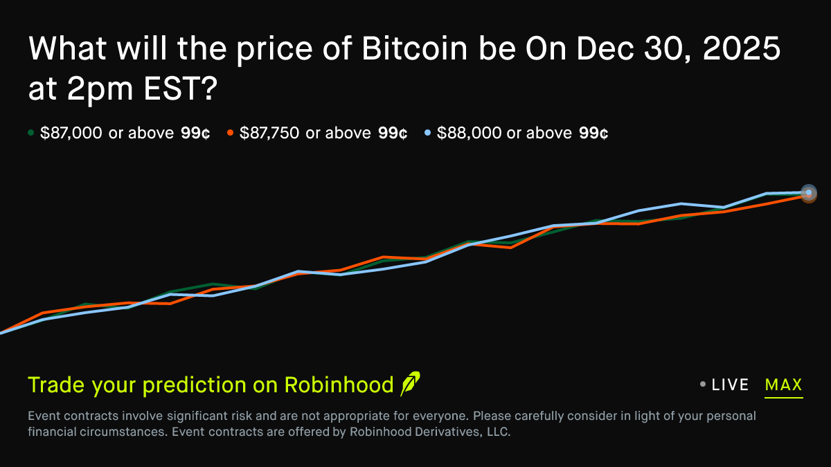 Bitcoin price on Dec 30, 2025 at 2pm EST Crypto Prediction Market