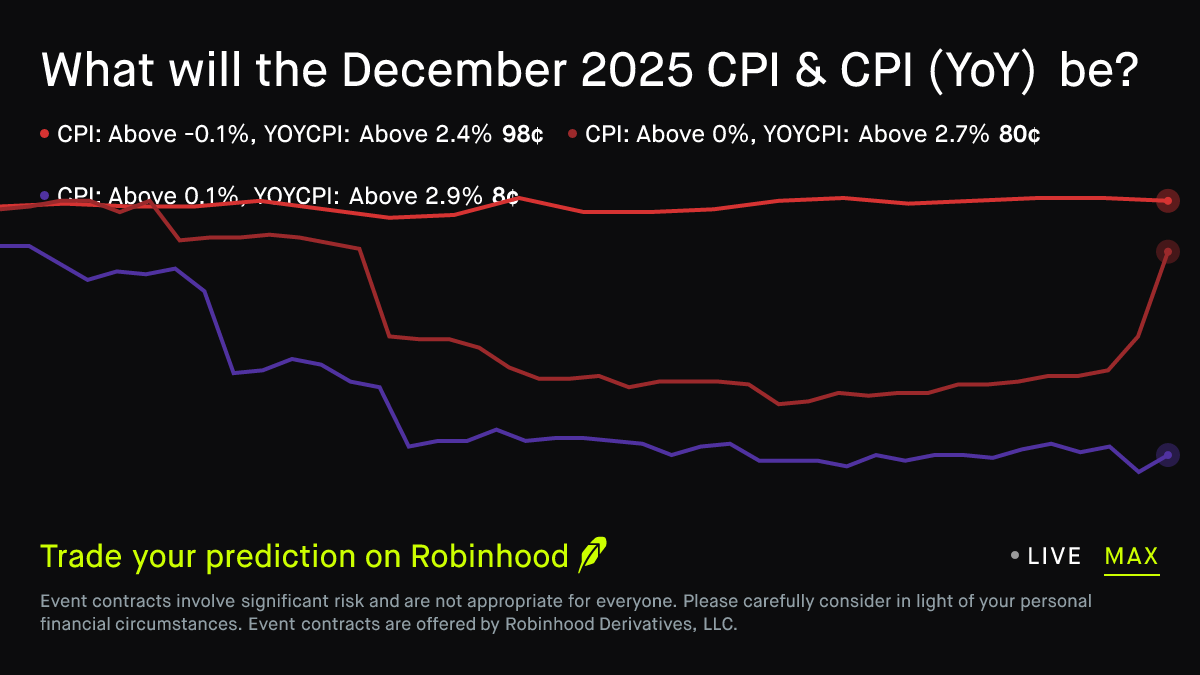 January 13, 2026: December 2025 CPI Combo: CPI & CPI (YoY) Economics  Prediction Market