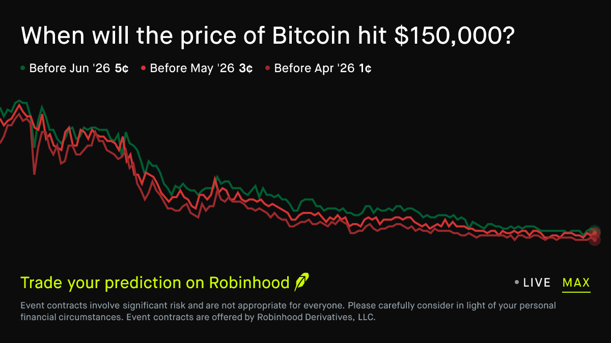 When will Bitcoin hit $150k Crypto Prediction Market