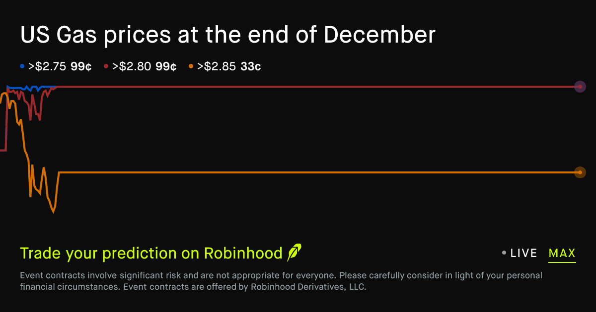 US Gas prices at the end of December Prediction Market