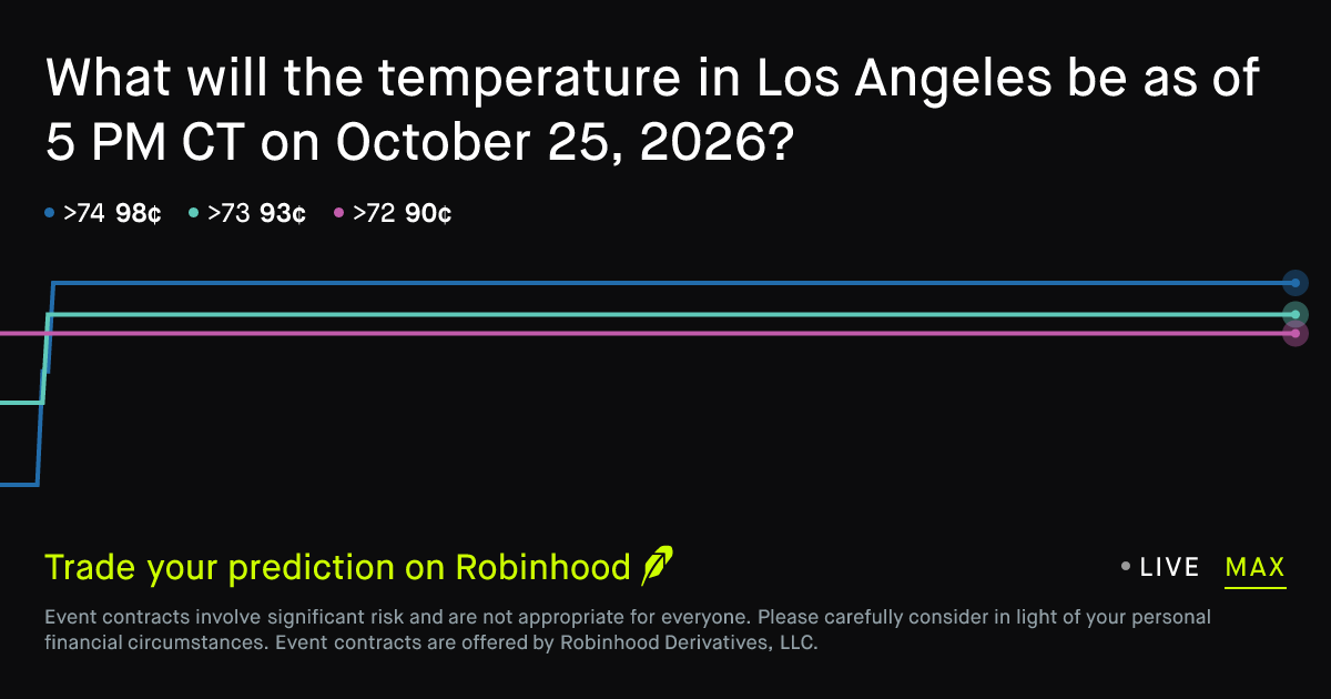 October 25, 2026: Los Angeles Temperature at 5 PM CT Climate Prediction Market