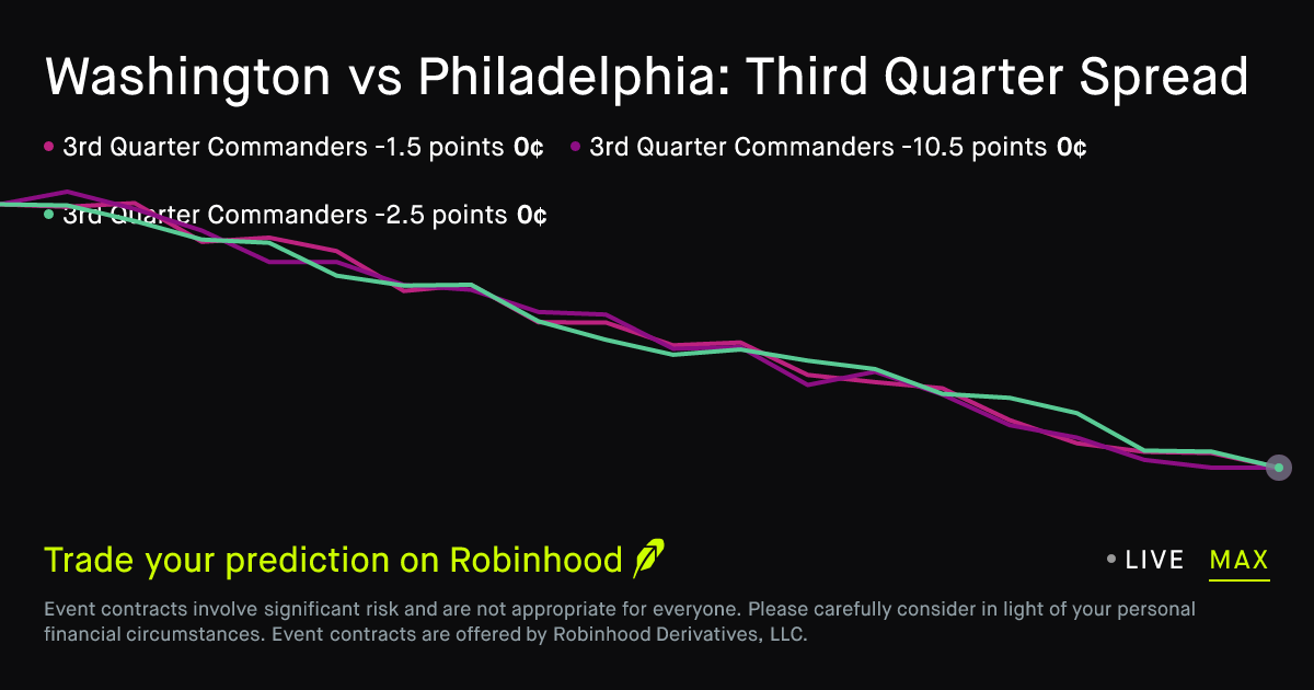 November 1, 2026: Washington vs Philadelphia: Third Quarter Spread Prediction Market