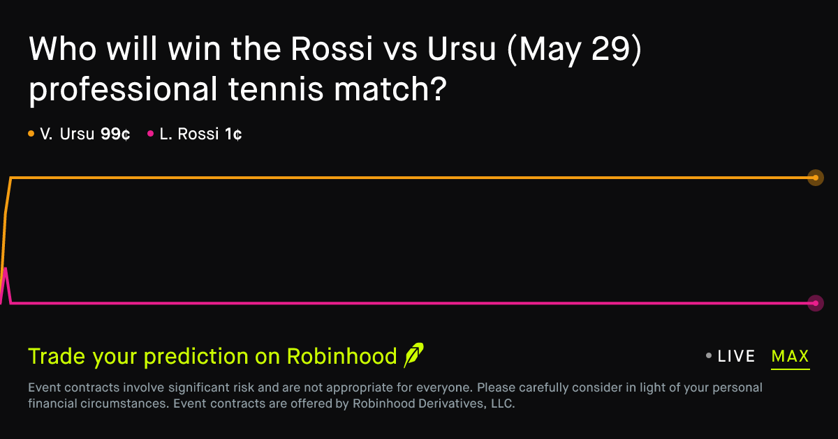 May 30, 2026: Rossi vs Ursu Prediction Market