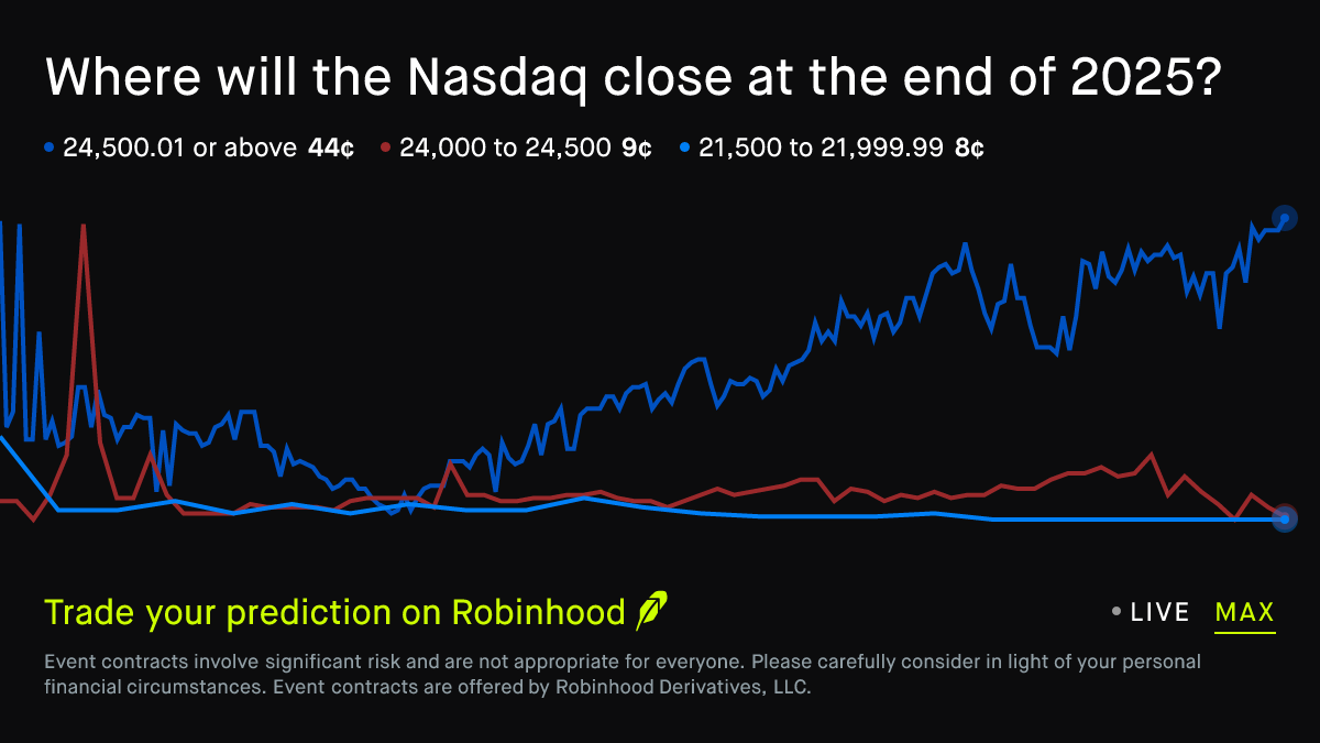 Nasdaq close price end of 2025 Economics Prediction Market