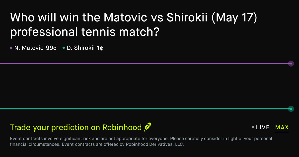 May 17, 2026: Matovic vs Shirokii Prediction Market