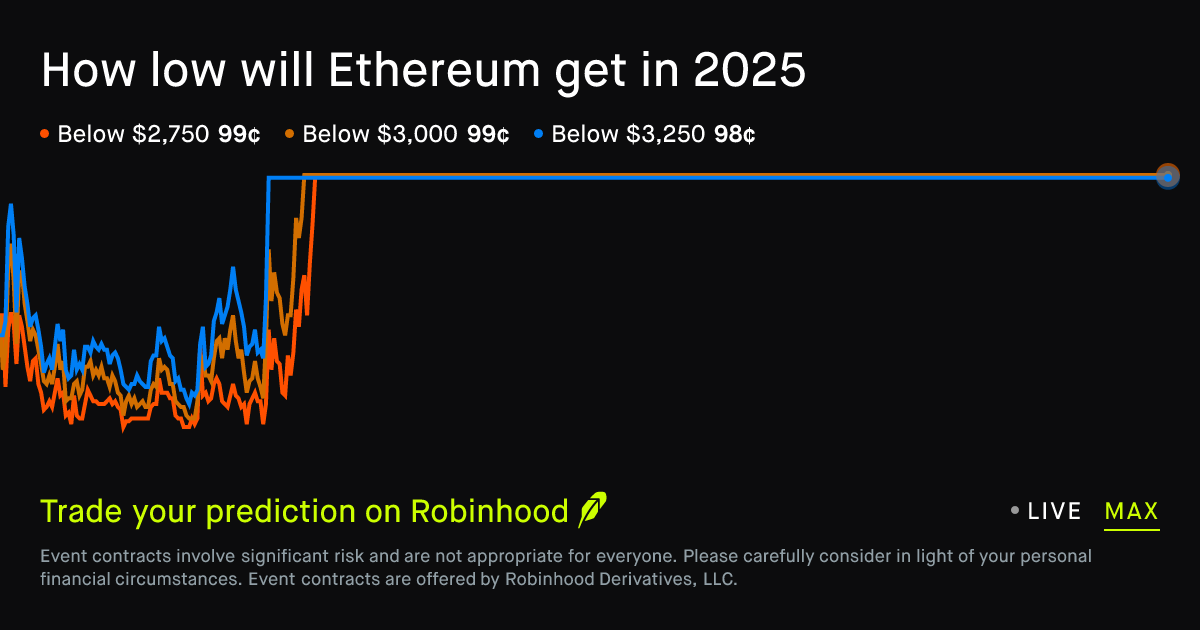 How low will Ethereum get in 2025 Prediction Market