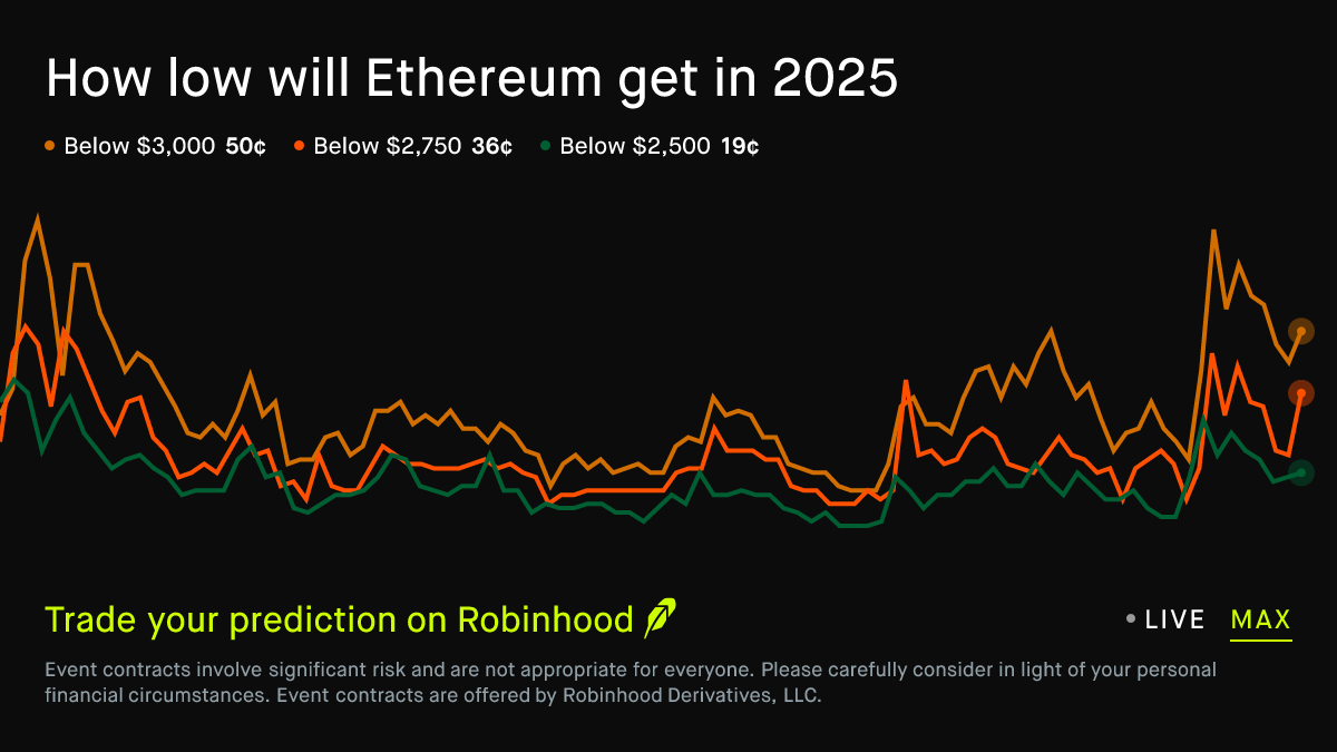 ⚠️CRIPTOVALUTE: Una balena acquista 30.549 ETH dopo aver preso in prestito 66.000 ETH per vendere allo scoperto
