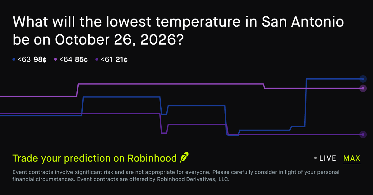 San Antonio Daily Temperature Low October 26 2026