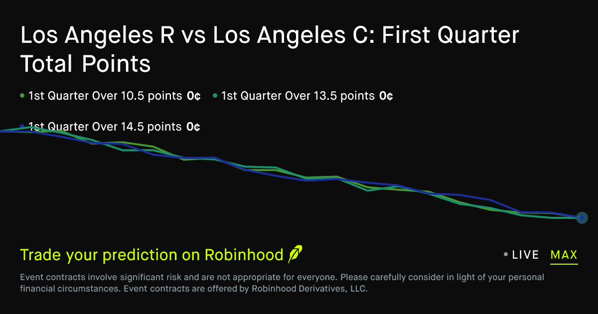 November 1, 2026: Los Angeles R vs Los Angeles C: First Quarter Total Points Pro Football Prediction Market