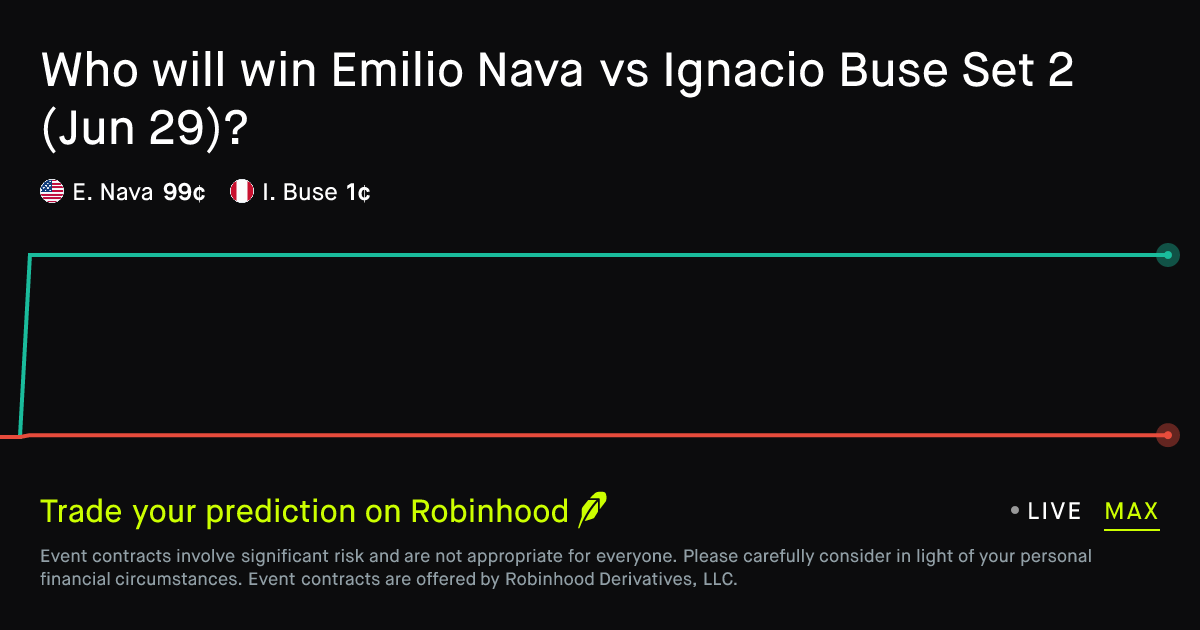 June 29, 2026: Emilio Nava vs Ignacio Buse: Set 2 Winner Prediction Market