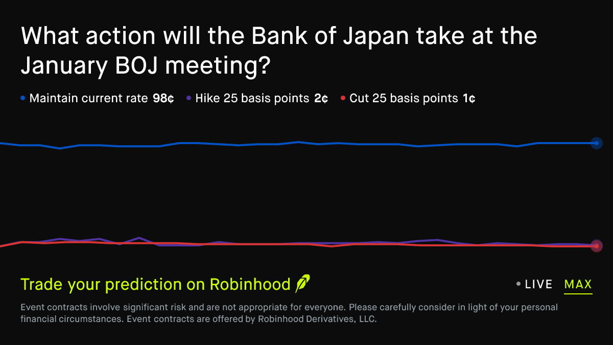 January 22, 2026: What will the Bank of Japan do at the January BOJ meeting  Economics Prediction Market