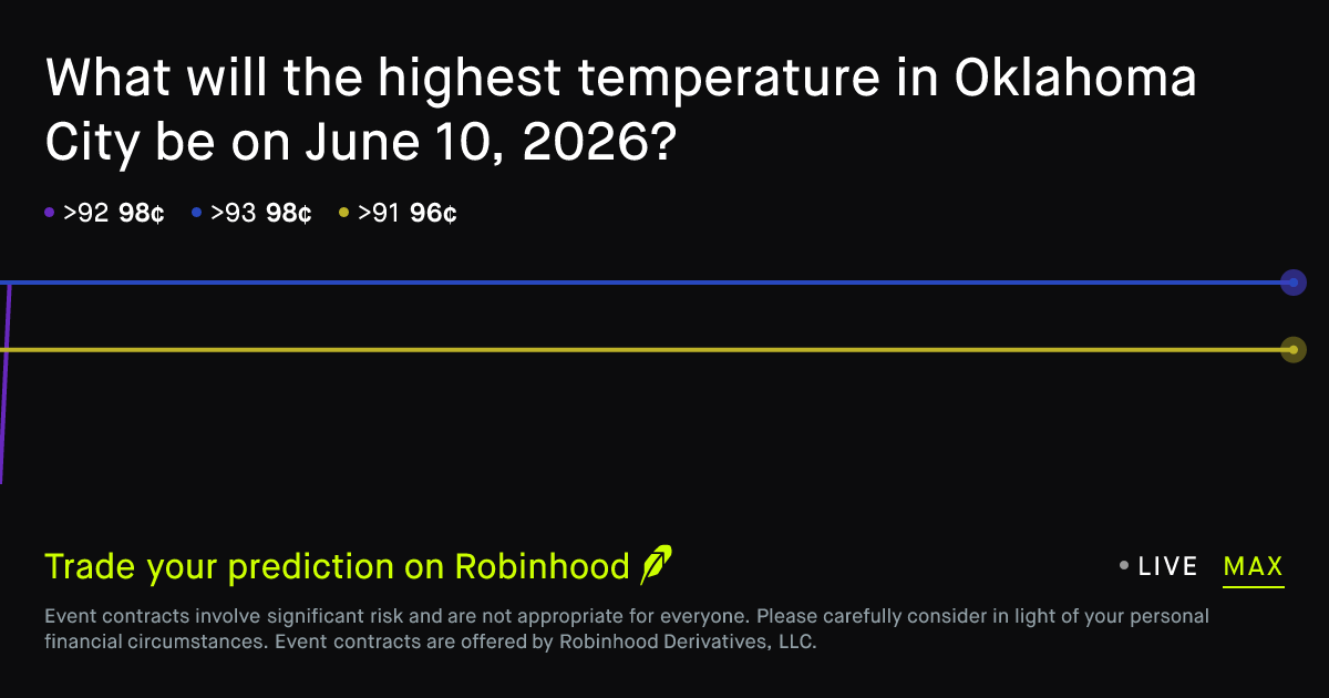 June 10, 2026: Oklahoma City Daily Temperature High June 10 2026 ...