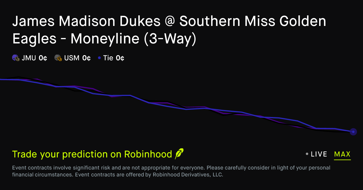 November 5, 2026: Southern Miss vs James Madison: Second Half College Football Prediction Market