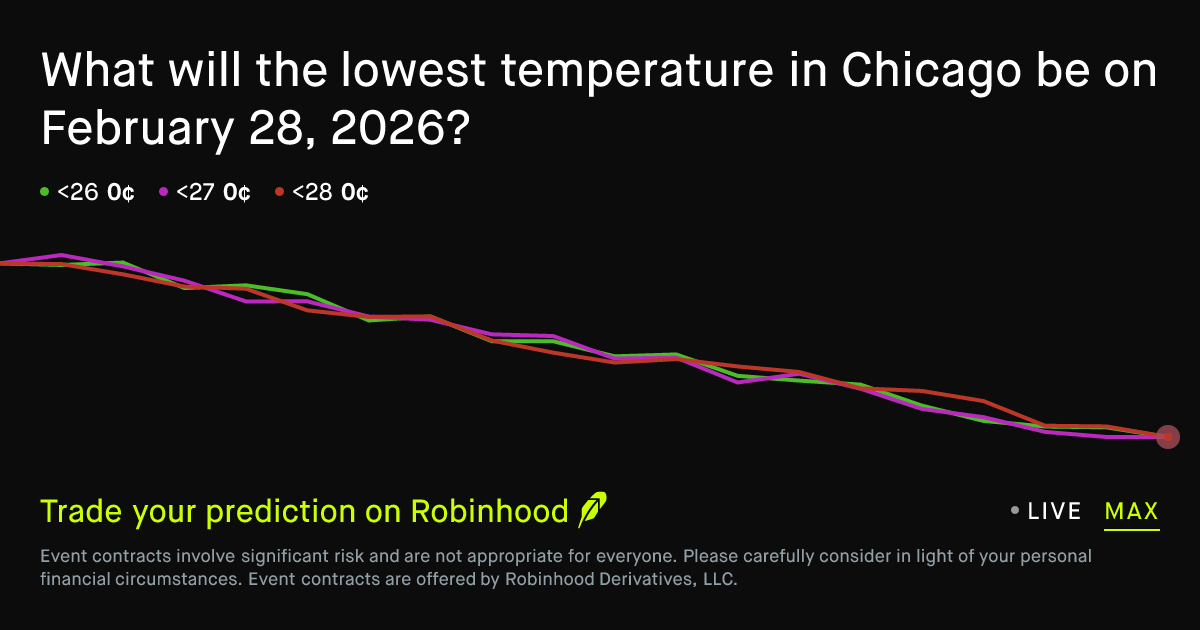 February 28, 2026: Chicago Daily Temperature Low February 28 2026 ...