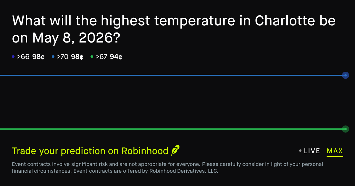 May 8, 2026: Charlotte Daily Temperature High May 8 2026 Prediction Market