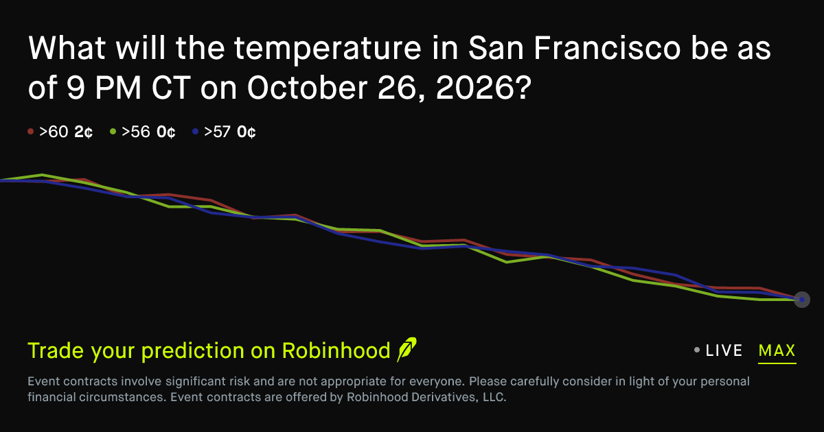 October 26, 2026: San Francisco Temperature at 9 PM CT Climate Prediction Market