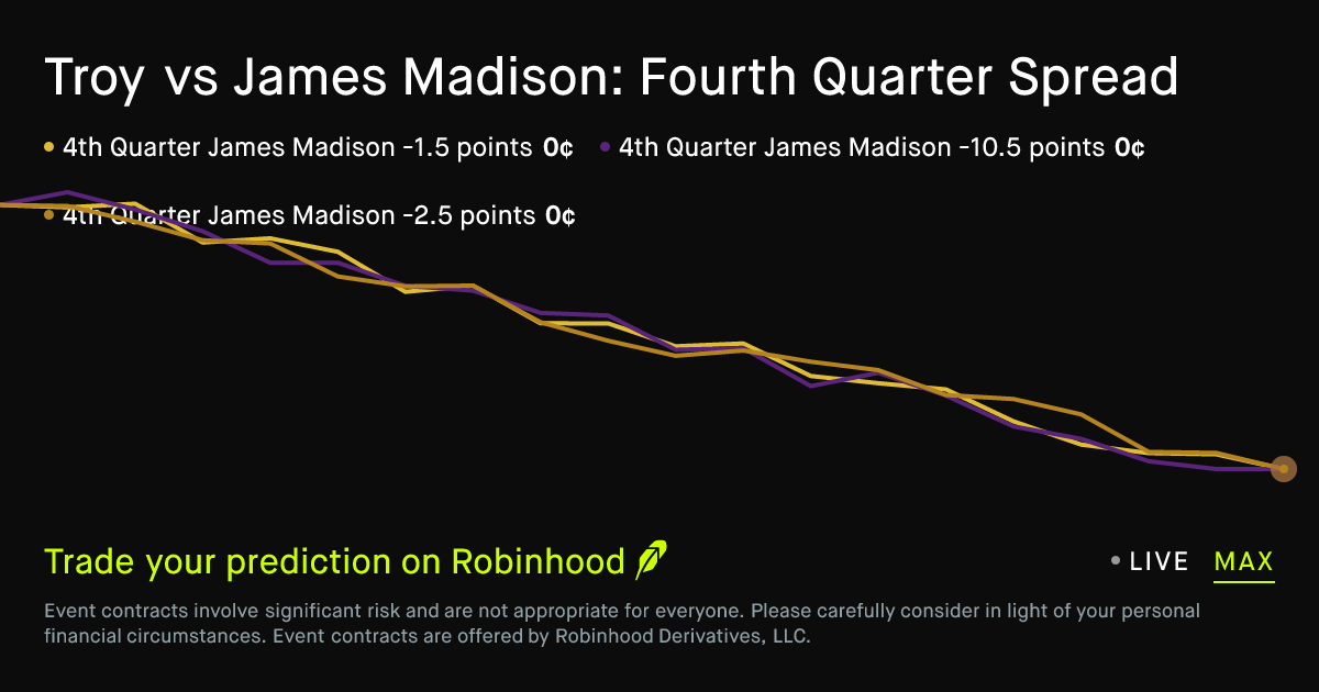 October 29, 2026: Troy vs James Madison: Fourth Quarter Spread Prediction Market