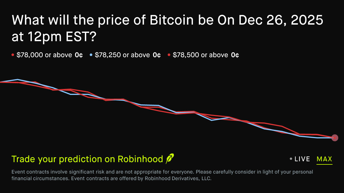 Bitcoin price on Dec 26, 2025 at 12pm EST Crypto Prediction Market