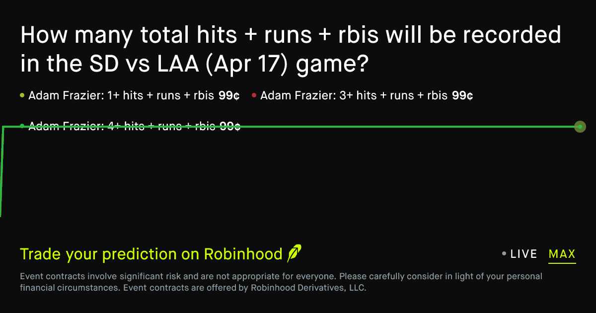 April 17, 2026: San Diego vs Los Angeles A: Hits + Runs + RBIs ...