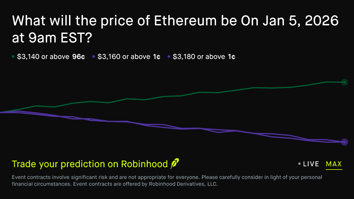 Ethereum price on Jan 5, 2026 at 9am EST Crypto Prediction Market
