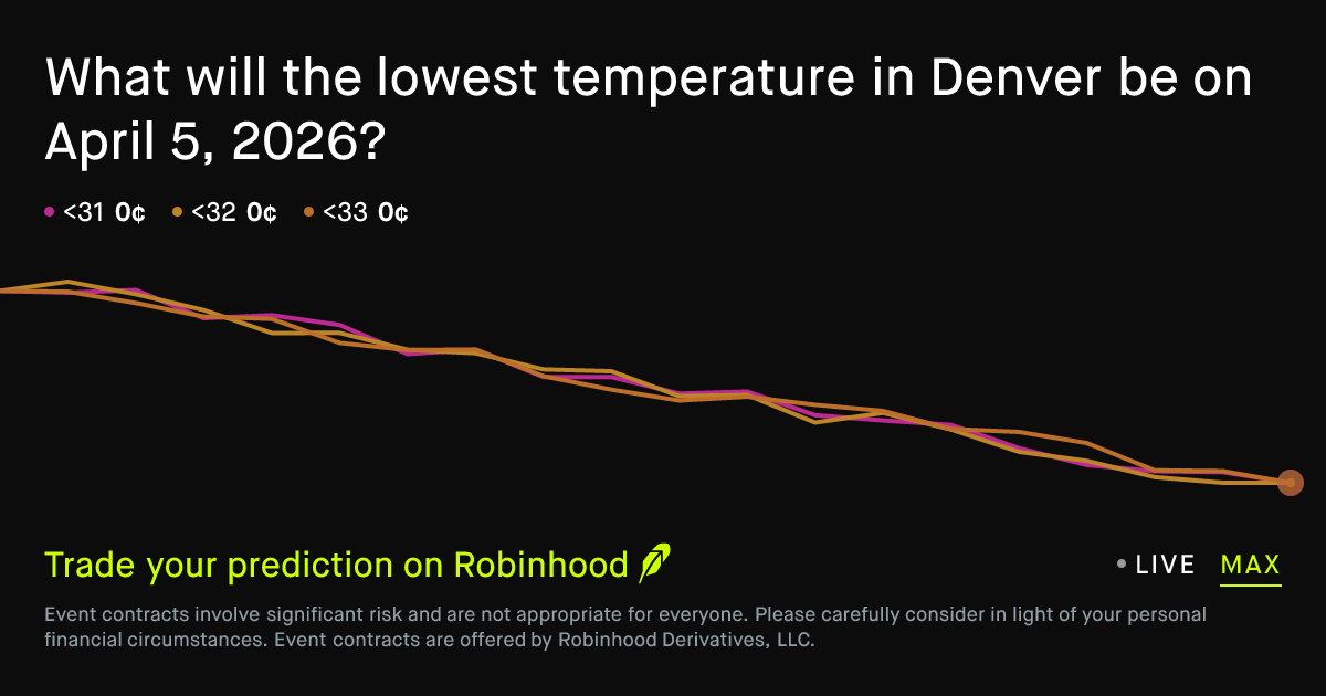 April 5, 2026: Denver Daily Temperature Low April 5 2026 Prediction Market