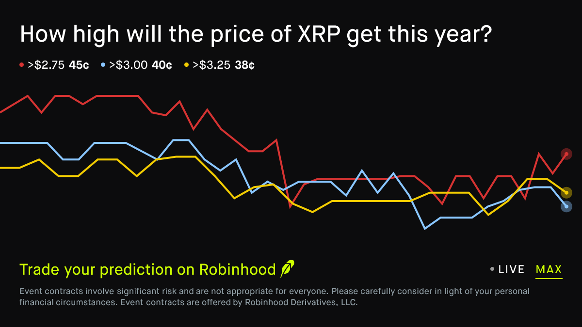December 31, 2026: How high will XRP get in 2026? Crypto Prediction Market