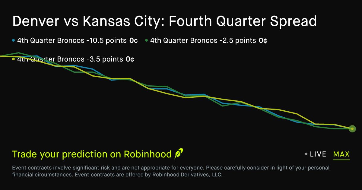 November 1, 2026: Denver vs Kansas City: Fourth Quarter Spread Prediction Market