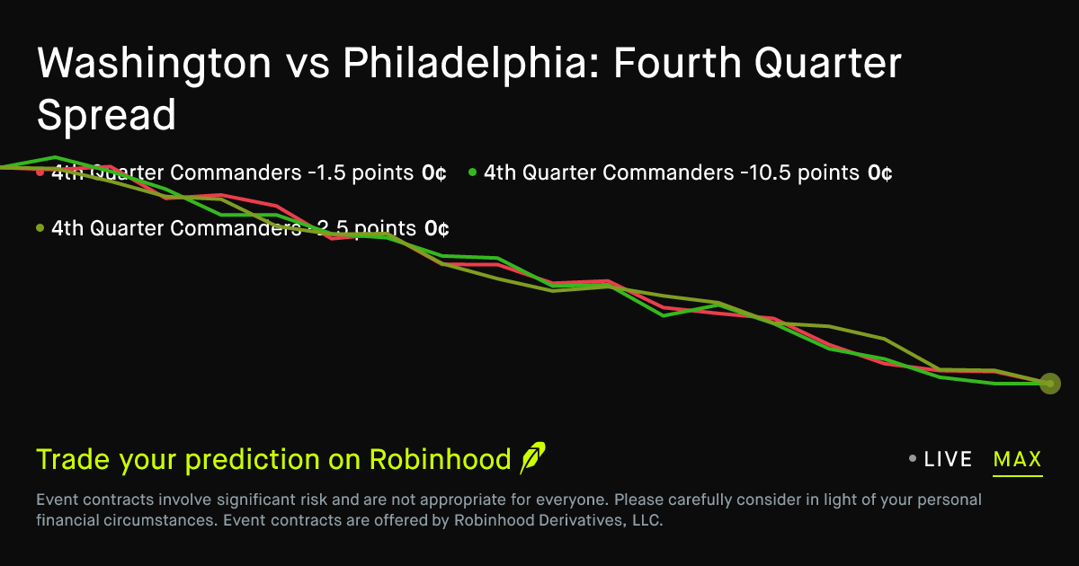 November 1, 2026: Washington vs Philadelphia: Fourth Quarter Spread Prediction Market