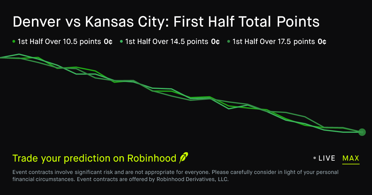 November 1, 2026: Denver vs Kansas City: First Half Total Points Prediction Market