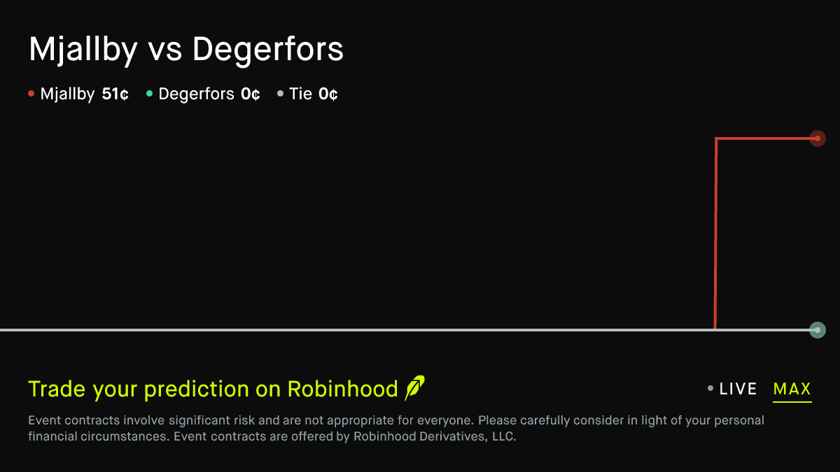 October 10, 2026: Mjallby vs Degerfors Prediction Market
