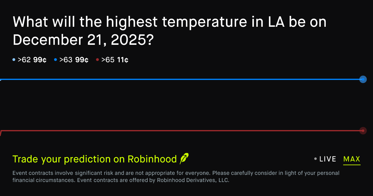 December 21, 2025: LA Daily Temperature High December 21 2025 ...