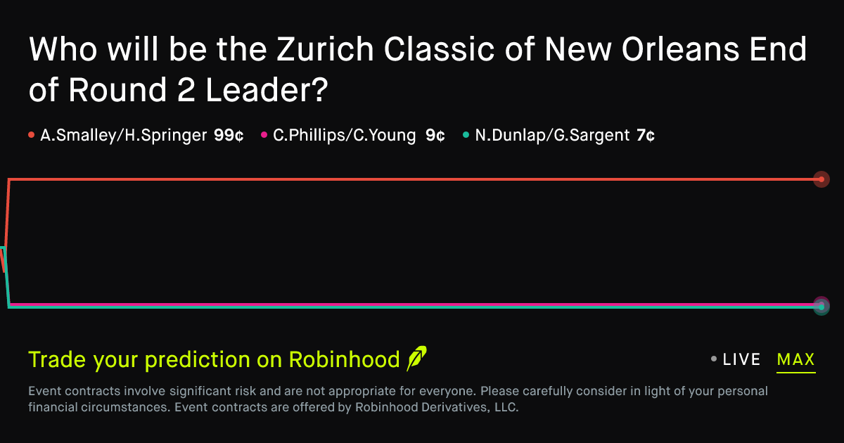 April 23, 2026: Zurich Classic of New Orleans End of Round 2 Leader ...